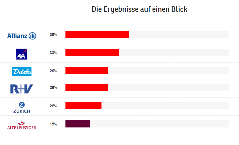 Ergebnisse im Überblick