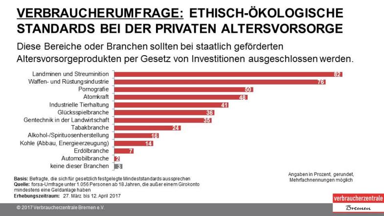 Umfrage Standards Altersvorsorge Folie 2