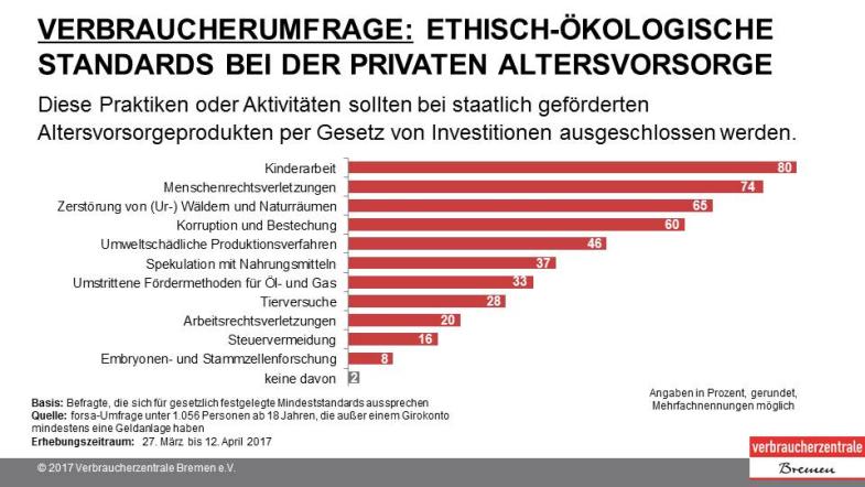 Umfrage Standards Altersvorsorge Folie 3